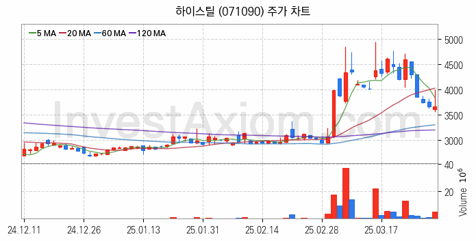 강관업체 관련주 하이스틸 주식 종목의 분석 시점 기준 최근 일봉 차트