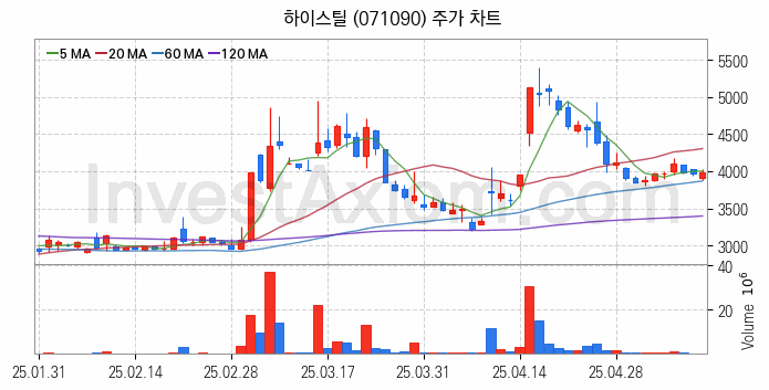 강관업체 관련주 하이스틸 주식 종목의 분석 시점 기준 최근 일봉 차트