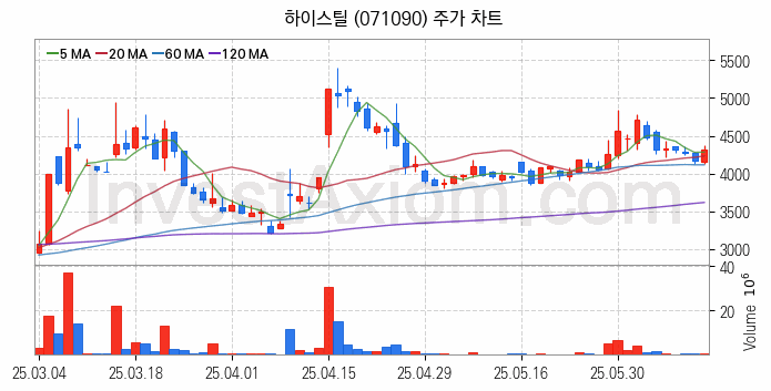 강관업체 관련주 하이스틸 주식 종목의 분석 시점 기준 최근 일봉 차트