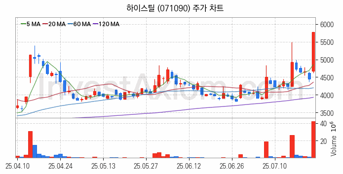 강관업체 관련주 하이스틸 주식 종목의 분석 시점 기준 최근 일봉 차트