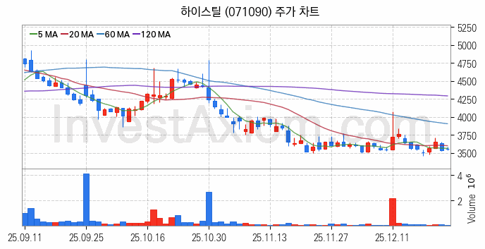 강관업체 관련주 하이스틸 주식 종목의 분석 시점 기준 최근 일봉 차트