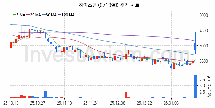 강관업체 관련주 하이스틸 주식 종목의 분석 시점 기준 최근 일봉 차트