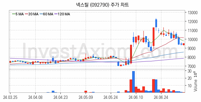 강관업체 관련주 넥스틸 주식 종목의 분석 시점 기준 최근 일봉 차트