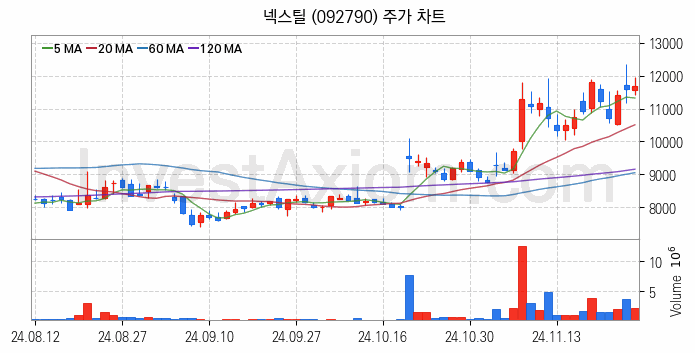 강관업체 관련주 넥스틸 주식 종목의 분석 시점 기준 최근 일봉 차트