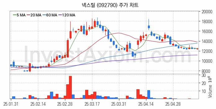 강관업체 관련주 넥스틸 주식 종목의 분석 시점 기준 최근 일봉 차트