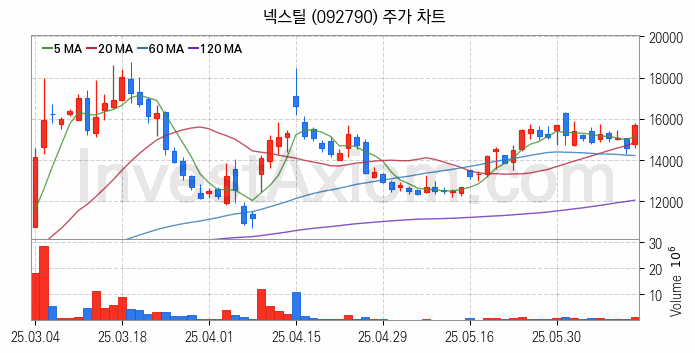강관업체 관련주 넥스틸 주식 종목의 분석 시점 기준 최근 일봉 차트