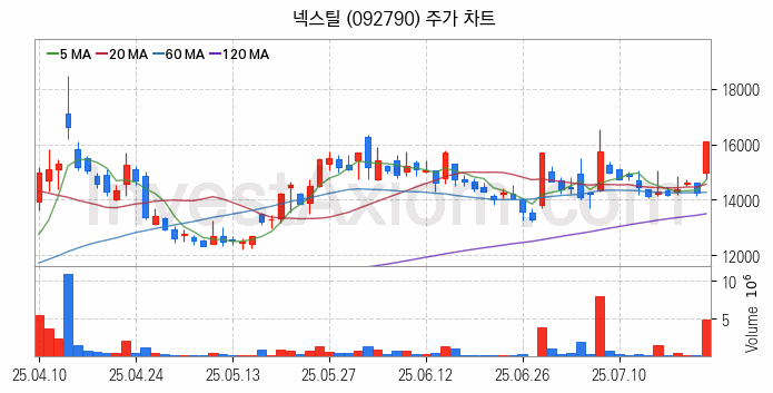 강관업체 관련주 넥스틸 주식 종목의 분석 시점 기준 최근 일봉 차트