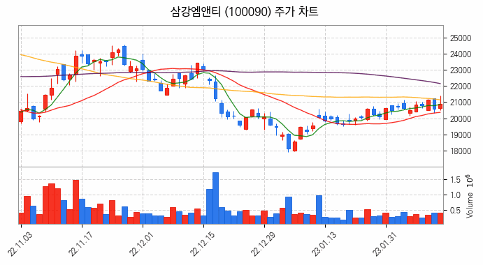 강관업체 관련주 삼강엠앤티 주식 종목의 분석 시점 기준 최근 일봉 차트