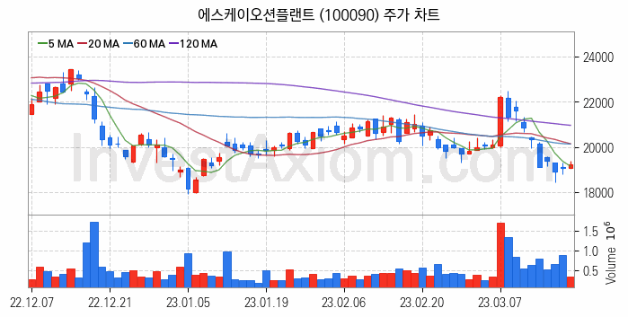 강관업체 관련주 에스케이오션플랜트 주식 종목의 분석 시점 기준 최근 일봉 차트