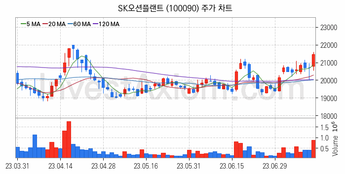 강관업체 관련주 SK오션플랜트 주식 종목의 분석 시점 기준 최근 일봉 차트