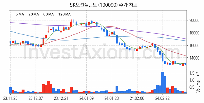 강관업체 관련주 SK오션플랜트 주식 종목의 분석 시점 기준 최근 일봉 차트