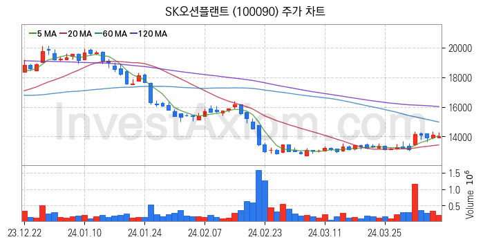 강관업체 관련주 SK오션플랜트 주식 종목의 분석 시점 기준 최근 일봉 차트