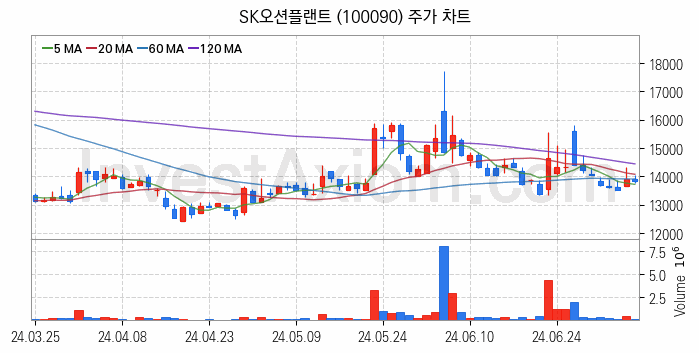 강관업체 관련주 SK오션플랜트 주식 종목의 분석 시점 기준 최근 일봉 차트