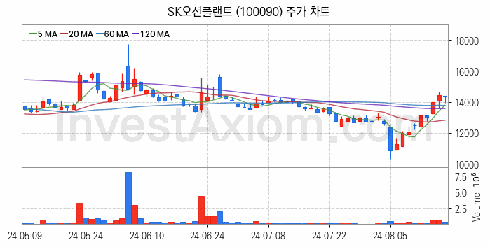 강관업체 관련주 SK오션플랜트 주식 종목의 분석 시점 기준 최근 일봉 차트