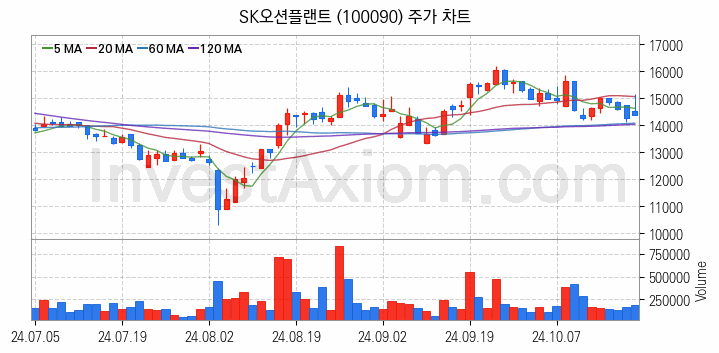 강관업체 관련주 SK오션플랜트 주식 종목의 분석 시점 기준 최근 일봉 차트