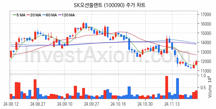강관업체 관련주 SK오션플랜트 주식 종목의 분석 시점 기준 최근 일봉 차트
