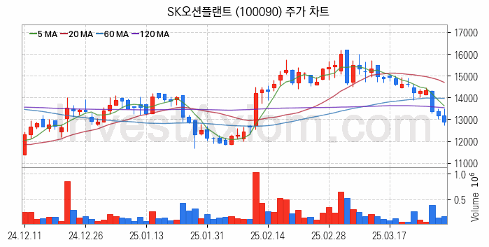 강관업체 관련주 SK오션플랜트 주식 종목의 분석 시점 기준 최근 일봉 차트