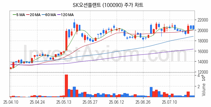 강관업체 관련주 SK오션플랜트 주식 종목의 분석 시점 기준 최근 일봉 차트