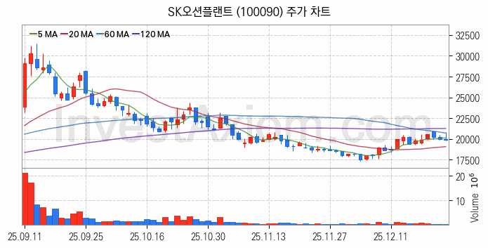 강관업체 관련주 SK오션플랜트 주식 종목의 분석 시점 기준 최근 일봉 차트