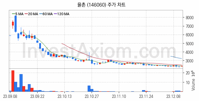 강관업체 관련주 율촌 주식 종목의 분석 시점 기준 최근 일봉 차트