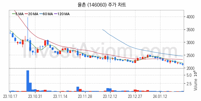 강관업체 관련주 율촌 주식 종목의 분석 시점 기준 최근 일봉 차트