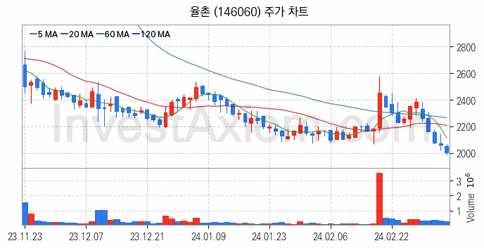 강관업체 관련주 율촌 주식 종목의 분석 시점 기준 최근 일봉 차트