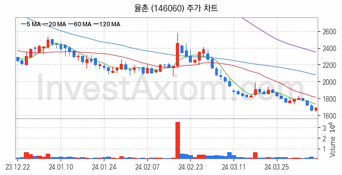 강관업체 관련주 율촌 주식 종목의 분석 시점 기준 최근 일봉 차트