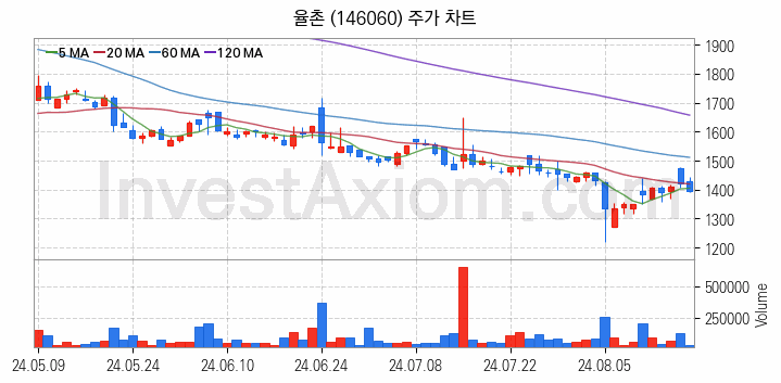 강관업체 관련주 율촌 주식 종목의 분석 시점 기준 최근 일봉 차트