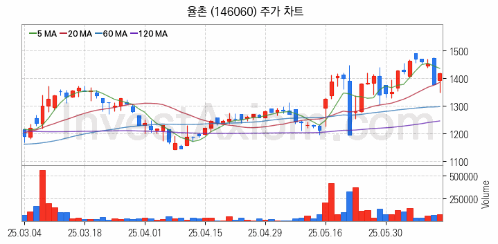 강관업체 관련주 율촌 주식 종목의 분석 시점 기준 최근 일봉 차트