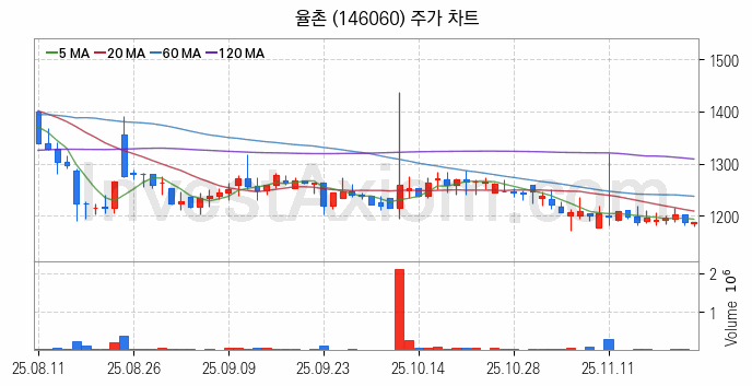 강관업체 관련주 율촌 주식 종목의 분석 시점 기준 최근 일봉 차트