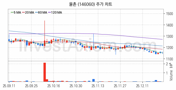 강관업체 관련주 율촌 주식 종목의 분석 시점 기준 최근 일봉 차트