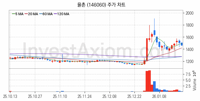 강관업체 관련주 율촌 주식 종목의 분석 시점 기준 최근 일봉 차트