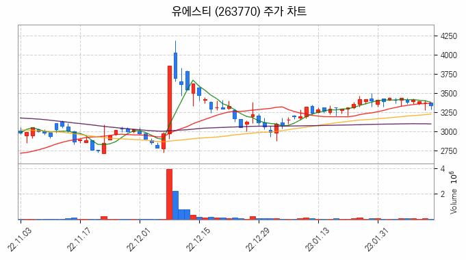 강관업체 관련주 유에스티 주식 종목의 분석 시점 기준 최근 일봉 차트