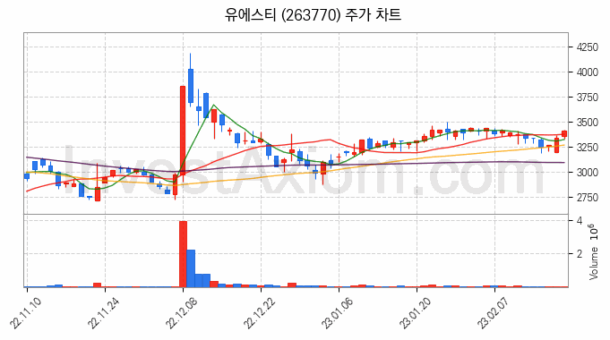 강관업체 관련주 유에스티 주식 종목의 분석 시점 기준 최근 일봉 차트