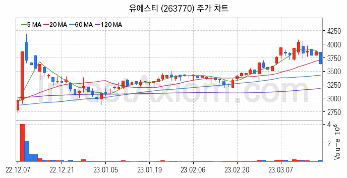 강관업체 관련주 유에스티 주식 종목의 분석 시점 기준 최근 일봉 차트