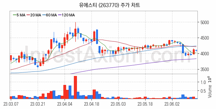 강관업체 관련주 유에스티 주식 종목의 분석 시점 기준 최근 일봉 차트