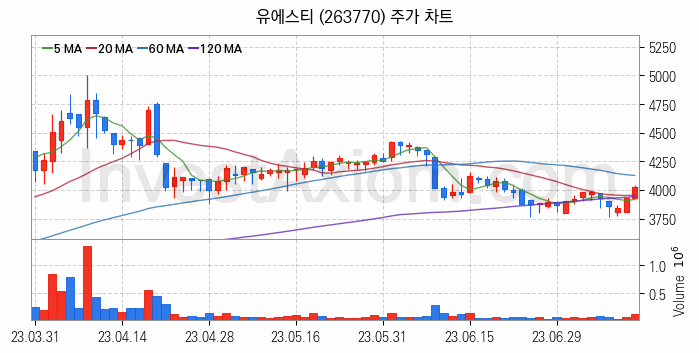 강관업체 관련주 유에스티 주식 종목의 분석 시점 기준 최근 일봉 차트