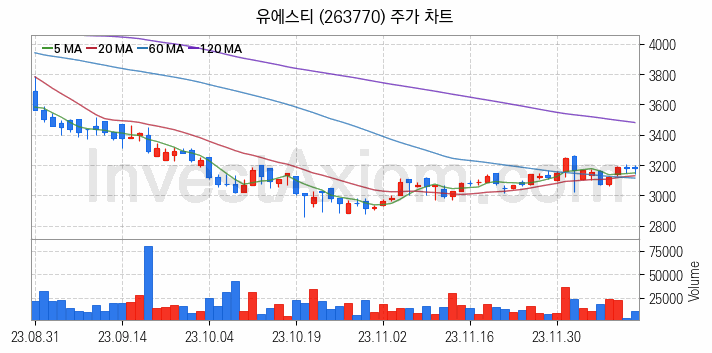 강관업체 관련주 유에스티 주식 종목의 분석 시점 기준 최근 일봉 차트