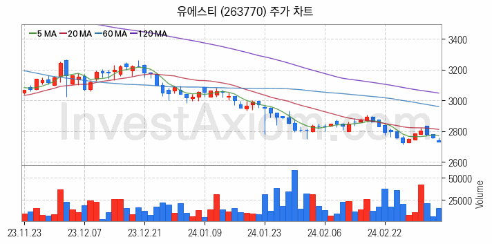 강관업체 관련주 유에스티 주식 종목의 분석 시점 기준 최근 일봉 차트