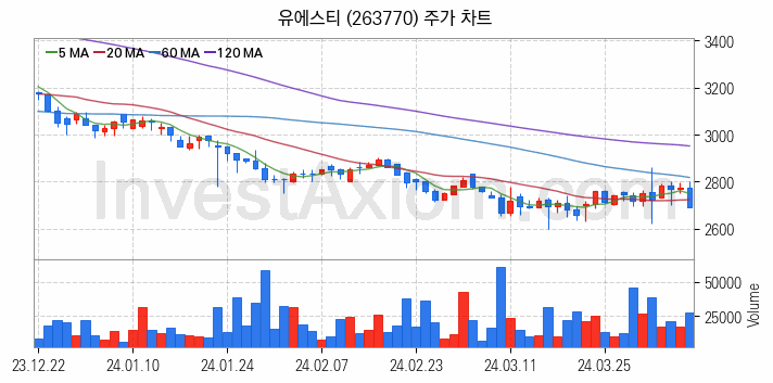 강관업체 관련주 유에스티 주식 종목의 분석 시점 기준 최근 일봉 차트