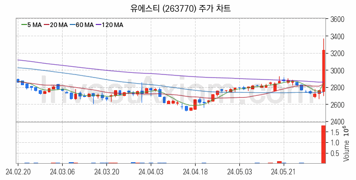 강관업체 관련주 유에스티 주식 종목의 분석 시점 기준 최근 일봉 차트