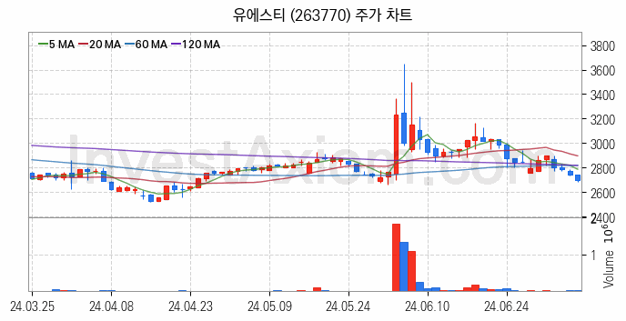 강관업체 관련주 유에스티 주식 종목의 분석 시점 기준 최근 일봉 차트