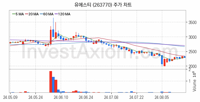 강관업체 관련주 유에스티 주식 종목의 분석 시점 기준 최근 일봉 차트