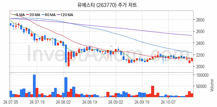 강관업체 관련주 유에스티 주식 종목의 분석 시점 기준 최근 일봉 차트