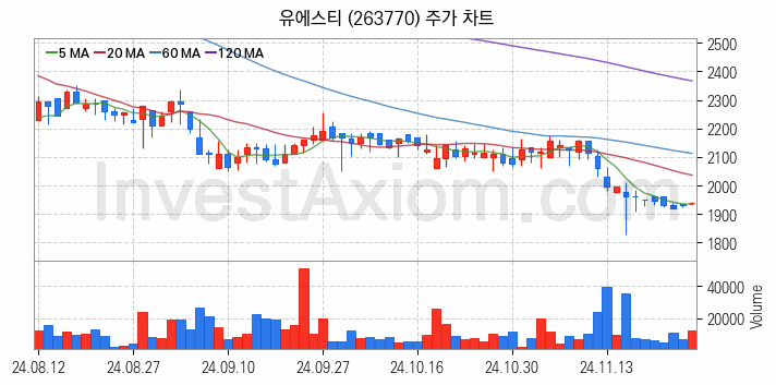 강관업체 관련주 유에스티 주식 종목의 분석 시점 기준 최근 일봉 차트