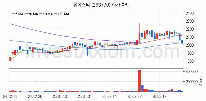 강관업체 관련주 유에스티 주식 종목의 분석 시점 기준 최근 일봉 차트