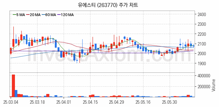 강관업체 관련주 유에스티 주식 종목의 분석 시점 기준 최근 일봉 차트