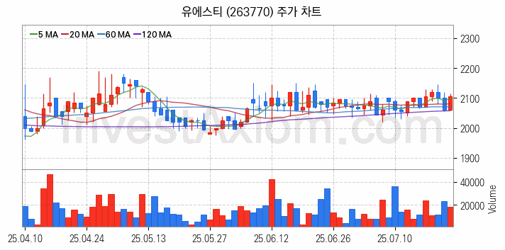 강관업체 관련주 유에스티 주식 종목의 분석 시점 기준 최근 일봉 차트