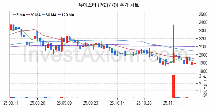 강관업체 관련주 유에스티 주식 종목의 분석 시점 기준 최근 일봉 차트