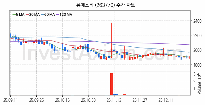 강관업체 관련주 유에스티 주식 종목의 분석 시점 기준 최근 일봉 차트